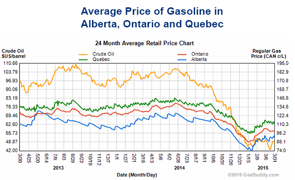 A graph showing how gas prices have fluctuated over the last 2 years.
