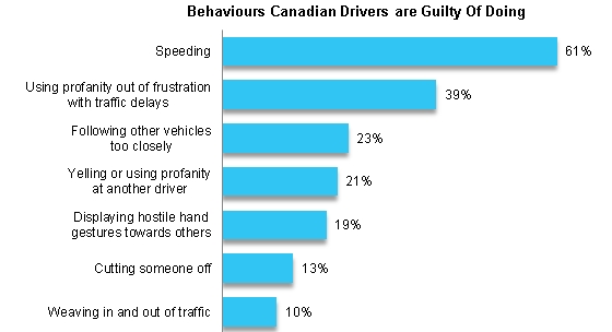 Road rage statistics: Road rage-like behaviours Canadians admit to doing.