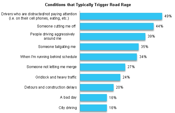 Road rage statistics: Triggers for road rage