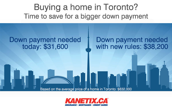 Toronto home prices and down payments