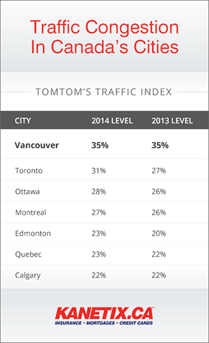 A chart detailing the congestion level of cities in Canada according to TomTom